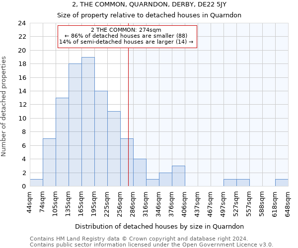 2, THE COMMON, QUARNDON, DERBY, DE22 5JY: Size of property relative to detached houses in Quarndon