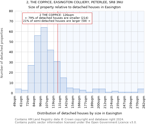 2, THE COPPICE, EASINGTON COLLIERY, PETERLEE, SR8 3NU: Size of property relative to detached houses in Easington