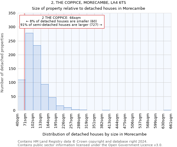 2, THE COPPICE, MORECAMBE, LA4 6TS: Size of property relative to detached houses in Morecambe