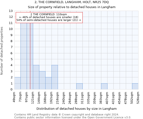 2, THE CORNFIELD, LANGHAM, HOLT, NR25 7DQ: Size of property relative to detached houses in Langham