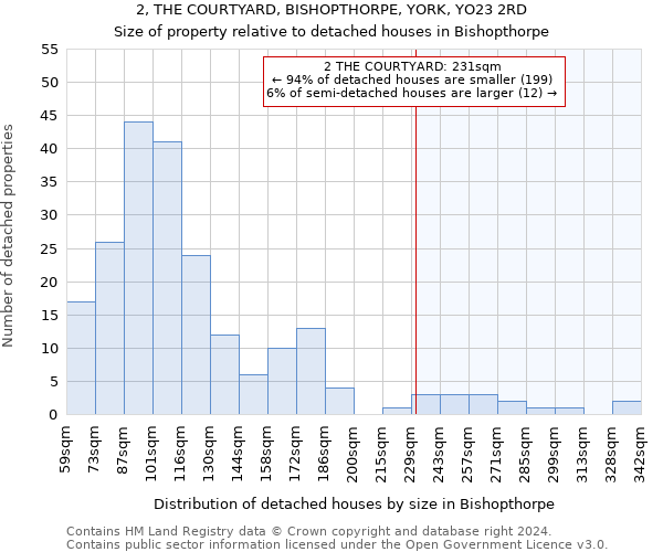 2, THE COURTYARD, BISHOPTHORPE, YORK, YO23 2RD: Size of property relative to detached houses in Bishopthorpe