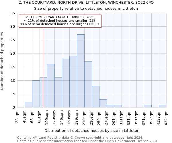 2, THE COURTYARD, NORTH DRIVE, LITTLETON, WINCHESTER, SO22 6PQ: Size of property relative to detached houses in Littleton