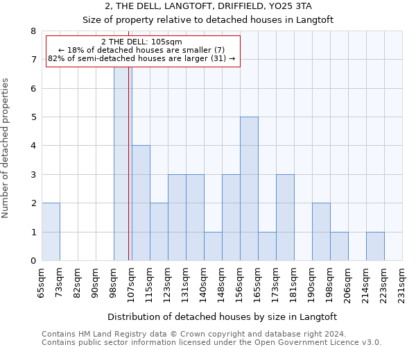 2, THE DELL, LANGTOFT, DRIFFIELD, YO25 3TA: Size of property relative to detached houses in Langtoft