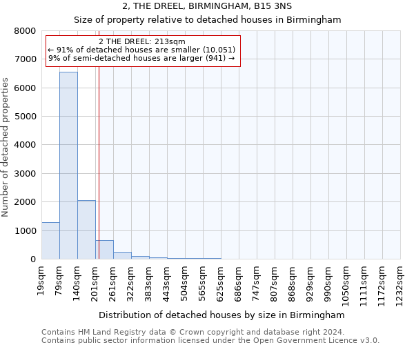 2, THE DREEL, BIRMINGHAM, B15 3NS: Size of property relative to detached houses in Birmingham