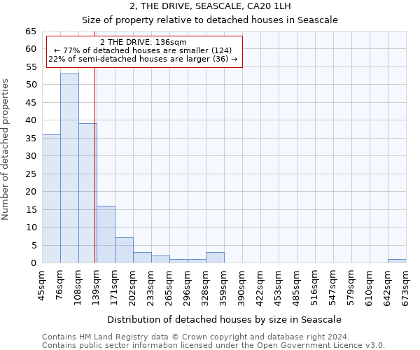 2, THE DRIVE, SEASCALE, CA20 1LH: Size of property relative to detached houses in Seascale