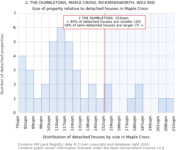 2, THE DUMBLETONS, MAPLE CROSS, RICKMANSWORTH, WD3 9SD: Size of property relative to detached houses in Maple Cross