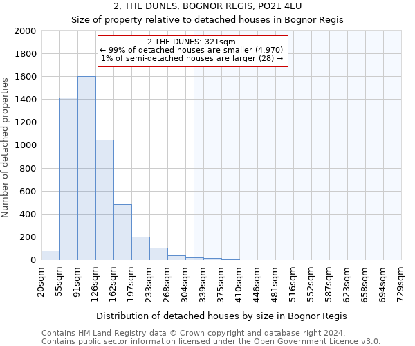 2, THE DUNES, BOGNOR REGIS, PO21 4EU: Size of property relative to detached houses in Bognor Regis