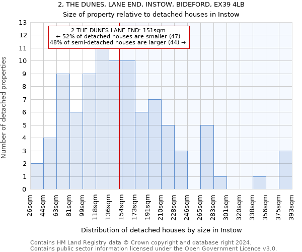 2, THE DUNES, LANE END, INSTOW, BIDEFORD, EX39 4LB: Size of property relative to detached houses in Instow