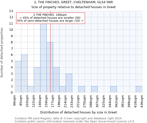 2, THE FINCHES, GREET, CHELTENHAM, GL54 5NR: Size of property relative to detached houses in Greet