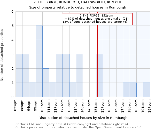 2, THE FORGE, RUMBURGH, HALESWORTH, IP19 0HF: Size of property relative to detached houses in Rumburgh