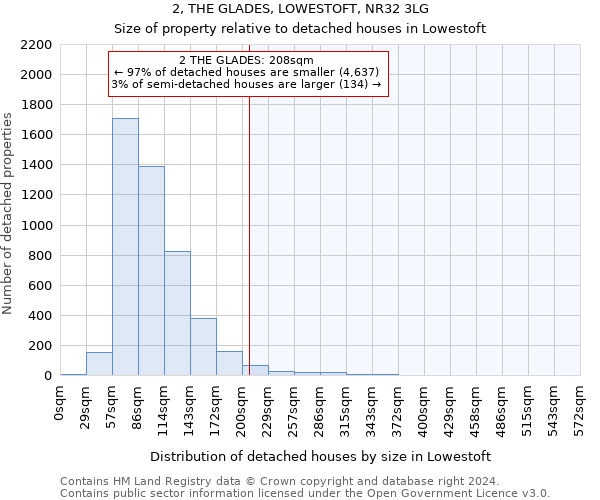 2, THE GLADES, LOWESTOFT, NR32 3LG: Size of property relative to detached houses in Lowestoft