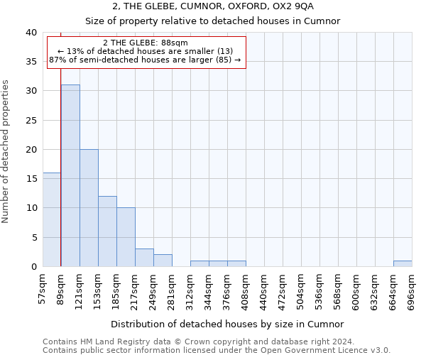 2, THE GLEBE, CUMNOR, OXFORD, OX2 9QA: Size of property relative to detached houses in Cumnor