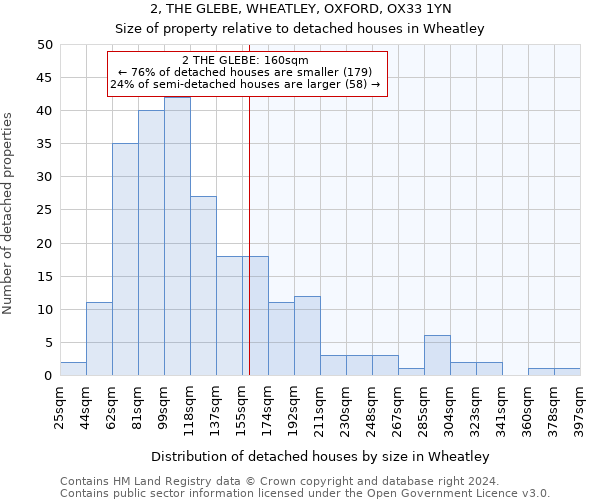 2, THE GLEBE, WHEATLEY, OXFORD, OX33 1YN: Size of property relative to detached houses in Wheatley