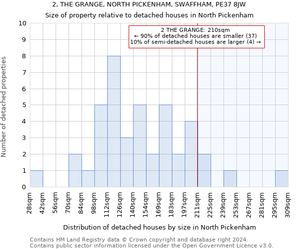 2, THE GRANGE, NORTH PICKENHAM, SWAFFHAM, PE37 8JW: Size of property relative to detached houses in North Pickenham