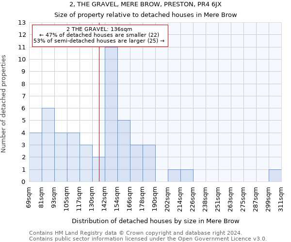 2, THE GRAVEL, MERE BROW, PRESTON, PR4 6JX: Size of property relative to detached houses in Mere Brow