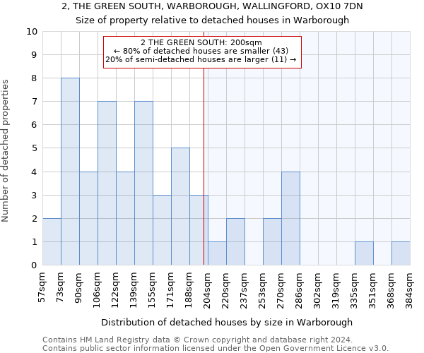 2, THE GREEN SOUTH, WARBOROUGH, WALLINGFORD, OX10 7DN: Size of property relative to detached houses in Warborough