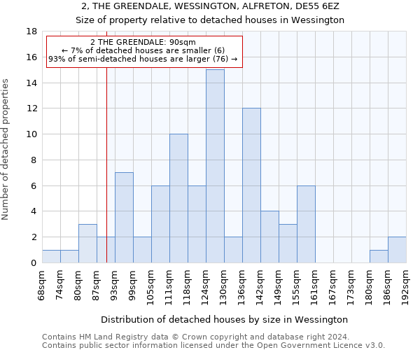 2, THE GREENDALE, WESSINGTON, ALFRETON, DE55 6EZ: Size of property relative to detached houses in Wessington