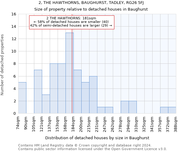 2, THE HAWTHORNS, BAUGHURST, TADLEY, RG26 5FJ: Size of property relative to detached houses in Baughurst