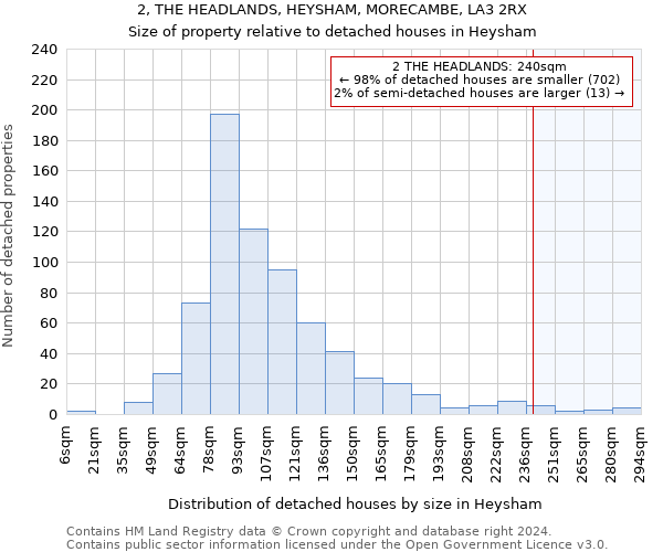 2, THE HEADLANDS, HEYSHAM, MORECAMBE, LA3 2RX: Size of property relative to detached houses in Heysham