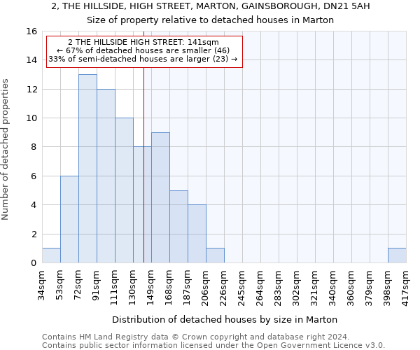 2, THE HILLSIDE, HIGH STREET, MARTON, GAINSBOROUGH, DN21 5AH: Size of property relative to detached houses in Marton