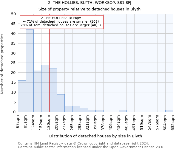 2, THE HOLLIES, BLYTH, WORKSOP, S81 8FJ: Size of property relative to detached houses in Blyth