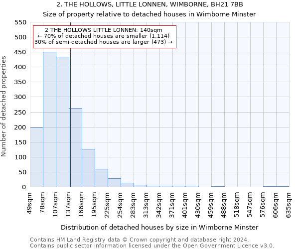 2, THE HOLLOWS, LITTLE LONNEN, WIMBORNE, BH21 7BB: Size of property relative to detached houses in Wimborne Minster