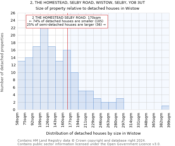 2, THE HOMESTEAD, SELBY ROAD, WISTOW, SELBY, YO8 3UT: Size of property relative to detached houses in Wistow