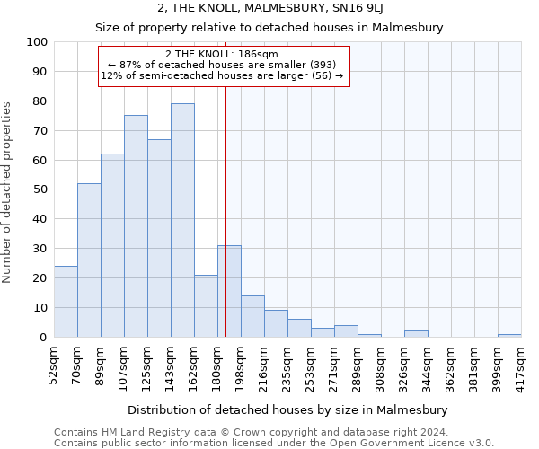 2, THE KNOLL, MALMESBURY, SN16 9LJ: Size of property relative to detached houses in Malmesbury