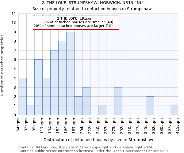 2, THE LOKE, STRUMPSHAW, NORWICH, NR13 4NU: Size of property relative to detached houses in Strumpshaw