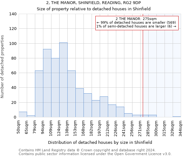 2, THE MANOR, SHINFIELD, READING, RG2 9DP: Size of property relative to detached houses in Shinfield