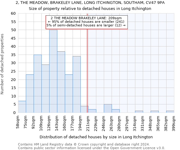 2, THE MEADOW, BRAKELEY LANE, LONG ITCHINGTON, SOUTHAM, CV47 9PA: Size of property relative to detached houses in Long Itchington