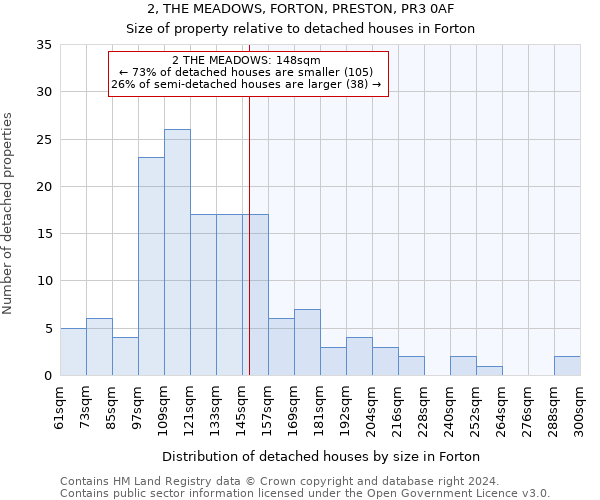 2, THE MEADOWS, FORTON, PRESTON, PR3 0AF: Size of property relative to detached houses in Forton