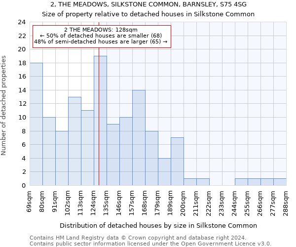 2, THE MEADOWS, SILKSTONE COMMON, BARNSLEY, S75 4SG: Size of property relative to detached houses in Silkstone Common