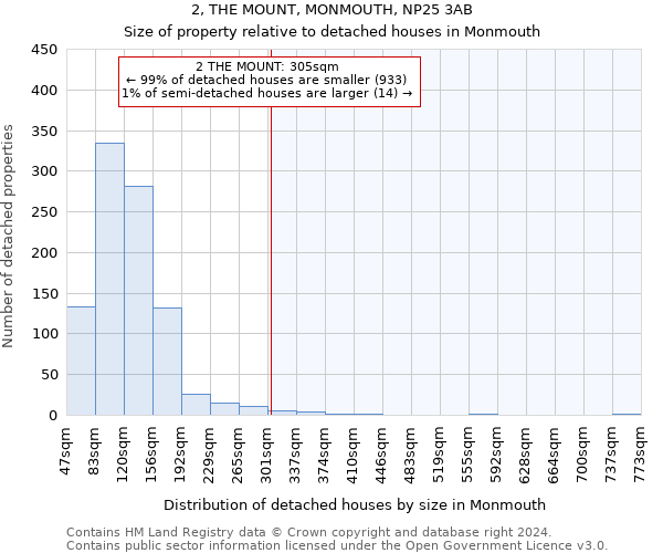 2, THE MOUNT, MONMOUTH, NP25 3AB: Size of property relative to detached houses in Monmouth