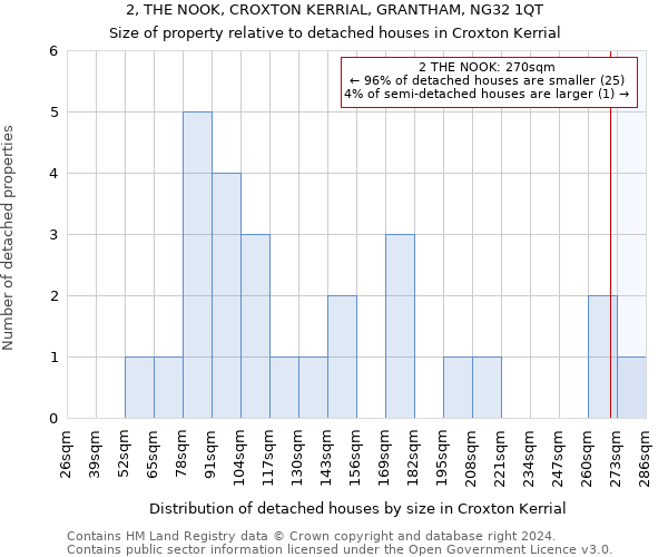 2, THE NOOK, CROXTON KERRIAL, GRANTHAM, NG32 1QT: Size of property relative to detached houses in Croxton Kerrial