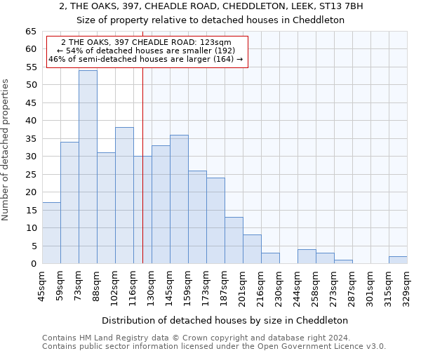 2, THE OAKS, 397, CHEADLE ROAD, CHEDDLETON, LEEK, ST13 7BH: Size of property relative to detached houses in Cheddleton