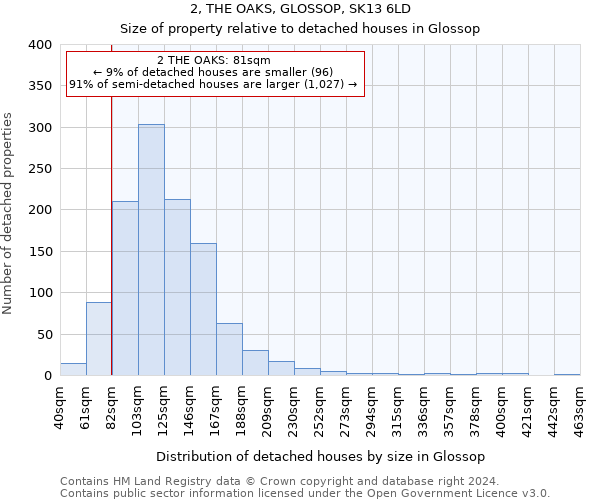 2, THE OAKS, GLOSSOP, SK13 6LD: Size of property relative to detached houses in Glossop