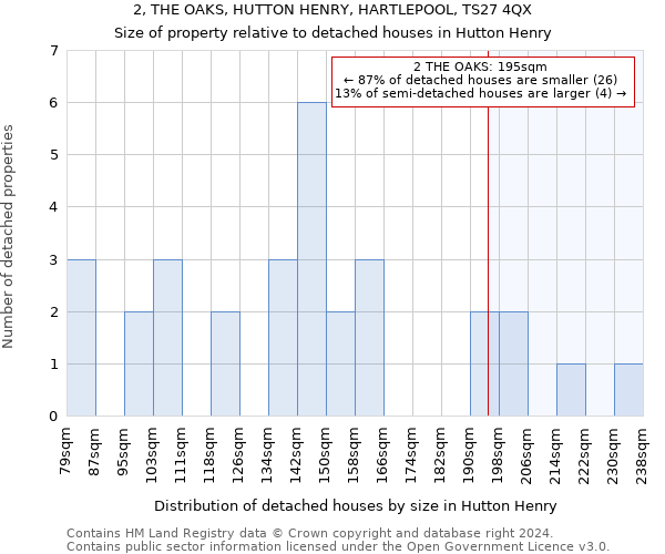 2, THE OAKS, HUTTON HENRY, HARTLEPOOL, TS27 4QX: Size of property relative to detached houses in Hutton Henry