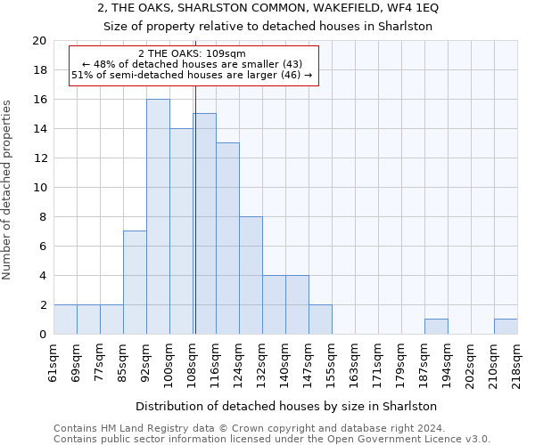 2, THE OAKS, SHARLSTON COMMON, WAKEFIELD, WF4 1EQ: Size of property relative to detached houses in Sharlston