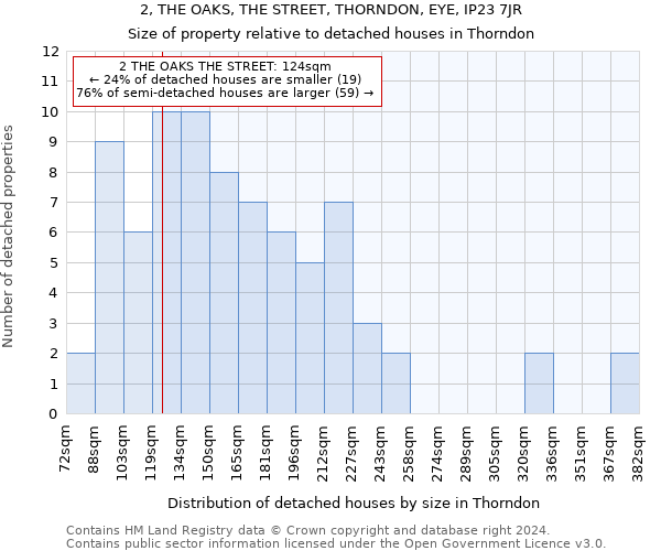 2, THE OAKS, THE STREET, THORNDON, EYE, IP23 7JR: Size of property relative to detached houses in Thorndon