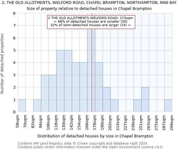 2, THE OLD ALLOTMENTS, WELFORD ROAD, CHAPEL BRAMPTON, NORTHAMPTON, NN6 8AF: Size of property relative to detached houses in Chapel Brampton