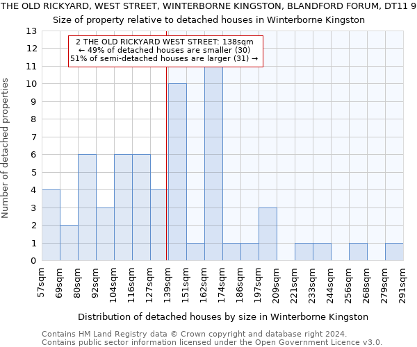 2, THE OLD RICKYARD, WEST STREET, WINTERBORNE KINGSTON, BLANDFORD FORUM, DT11 9FD: Size of property relative to detached houses in Winterborne Kingston