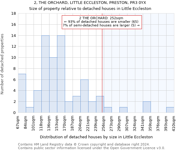 2, THE ORCHARD, LITTLE ECCLESTON, PRESTON, PR3 0YX: Size of property relative to detached houses in Little Eccleston