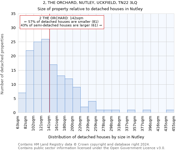 2, THE ORCHARD, NUTLEY, UCKFIELD, TN22 3LQ: Size of property relative to detached houses in Nutley