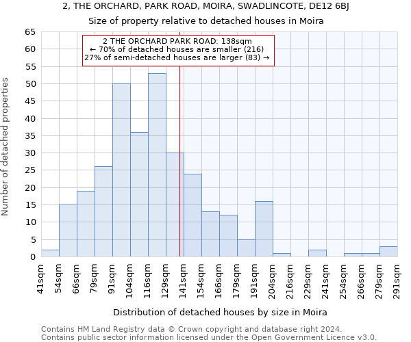 2, THE ORCHARD, PARK ROAD, MOIRA, SWADLINCOTE, DE12 6BJ: Size of property relative to detached houses in Moira