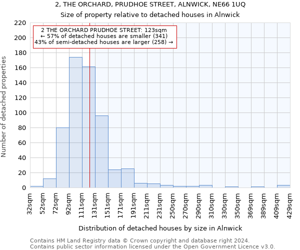 2, THE ORCHARD, PRUDHOE STREET, ALNWICK, NE66 1UQ: Size of property relative to detached houses in Alnwick