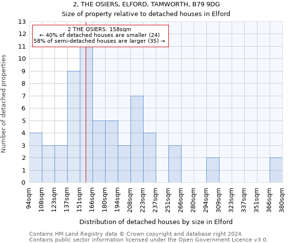 2, THE OSIERS, ELFORD, TAMWORTH, B79 9DG: Size of property relative to detached houses in Elford