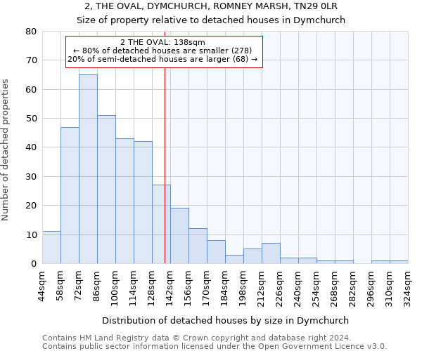 2, THE OVAL, DYMCHURCH, ROMNEY MARSH, TN29 0LR: Size of property relative to detached houses in Dymchurch