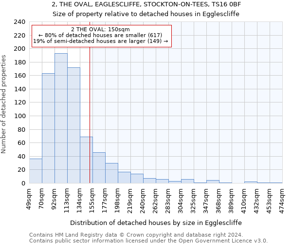 2, THE OVAL, EAGLESCLIFFE, STOCKTON-ON-TEES, TS16 0BF: Size of property relative to detached houses in Egglescliffe