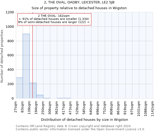 2, THE OVAL, OADBY, LEICESTER, LE2 5JB: Size of property relative to detached houses in Wigston